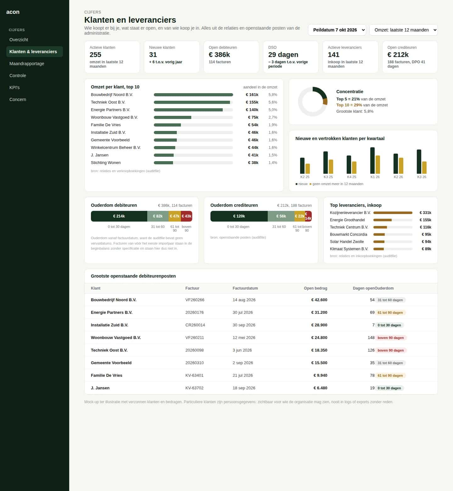 Dashboard met klanten, leveranciers, openstaande debiteuren en crediteuren en hun ouderdom