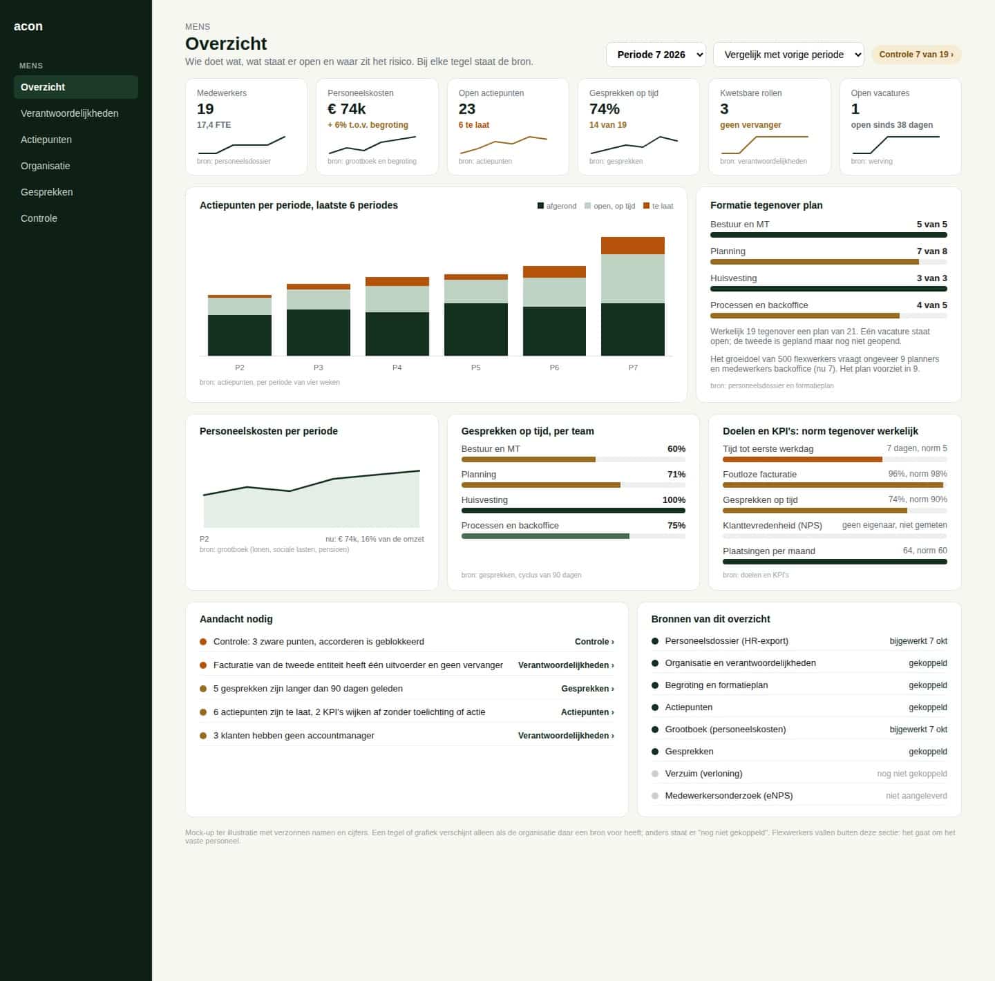 Dashboard met medewerkers, formatie tegenover plan, actiepunten en doelen tegenover de norm